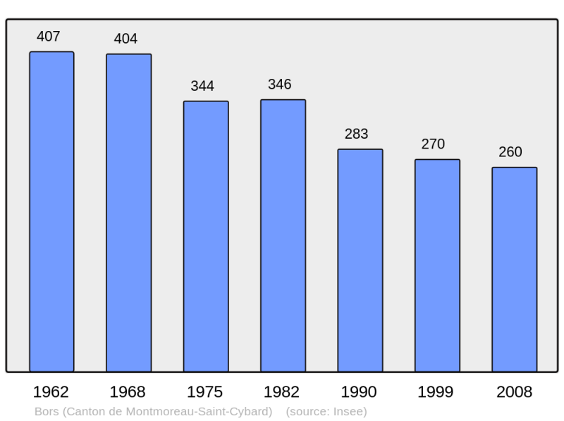 Soubor:Population - Municipality code 16052.png