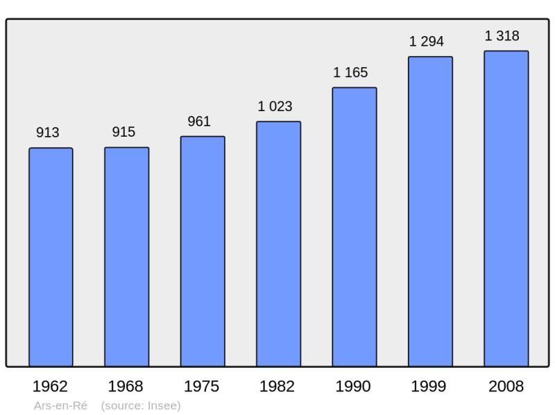 Soubor:Population - Municipality code 17019.png