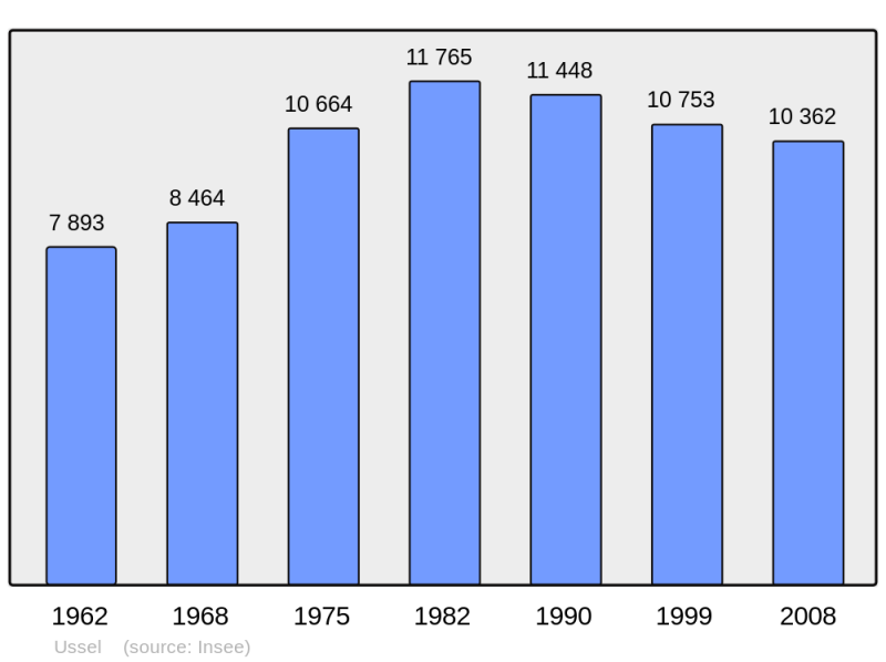 Soubor:Population - Municipality code 19275.png