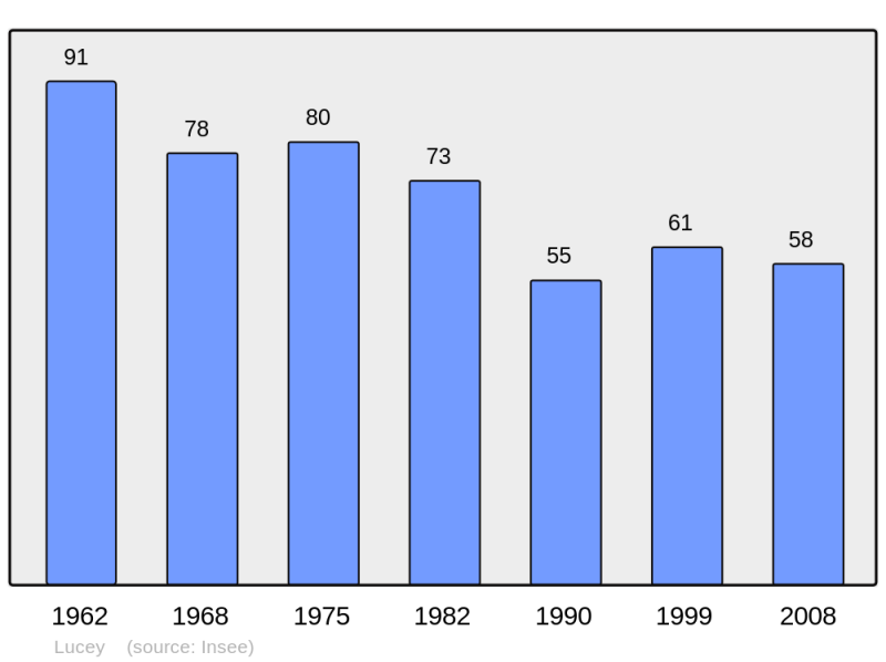Soubor:Population - Municipality code 21359.png