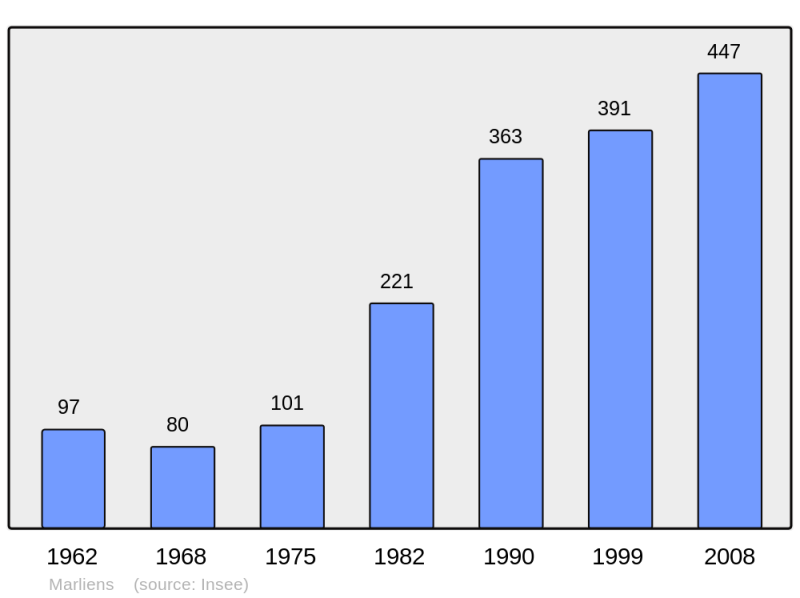 Soubor:Population - Municipality code 21388.png