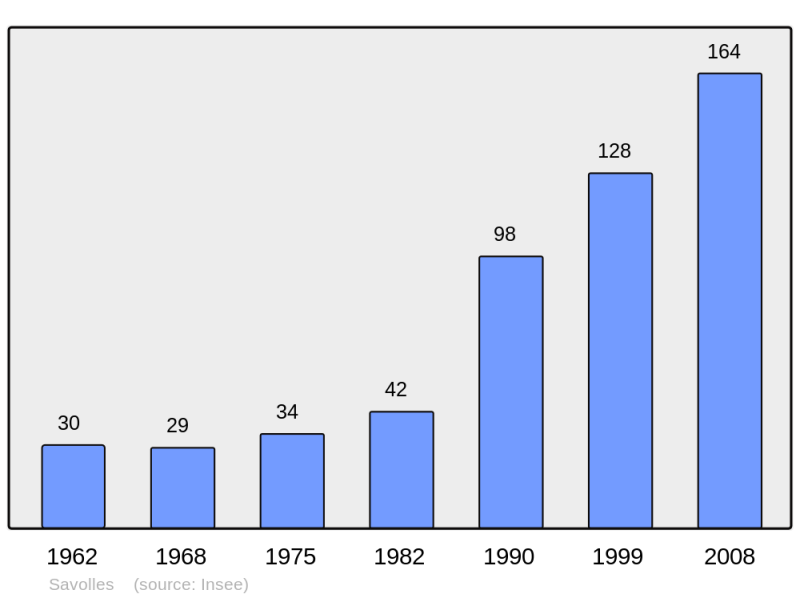 Soubor:Population - Municipality code 21595.png