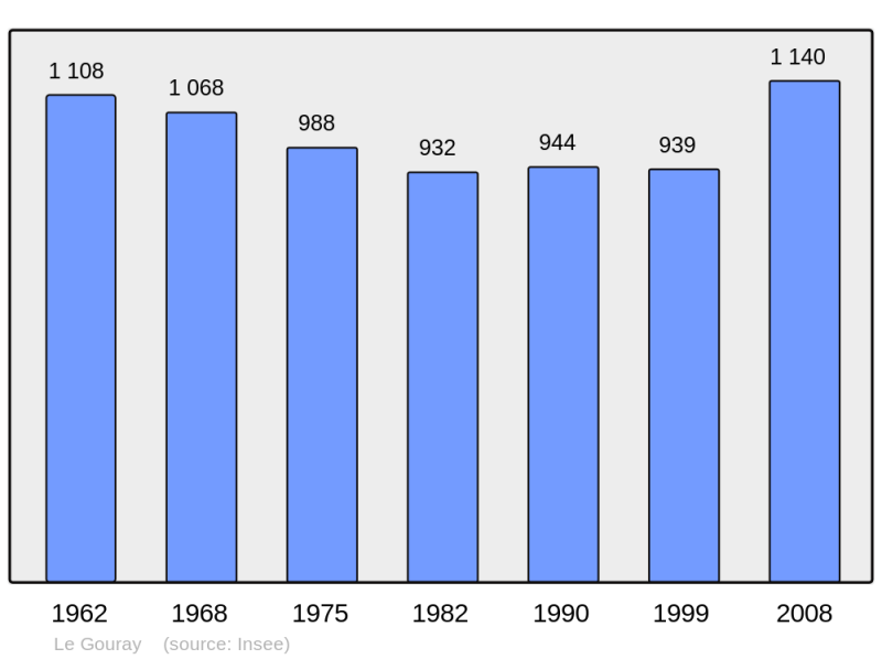 Soubor:Population - Municipality code 22066.png