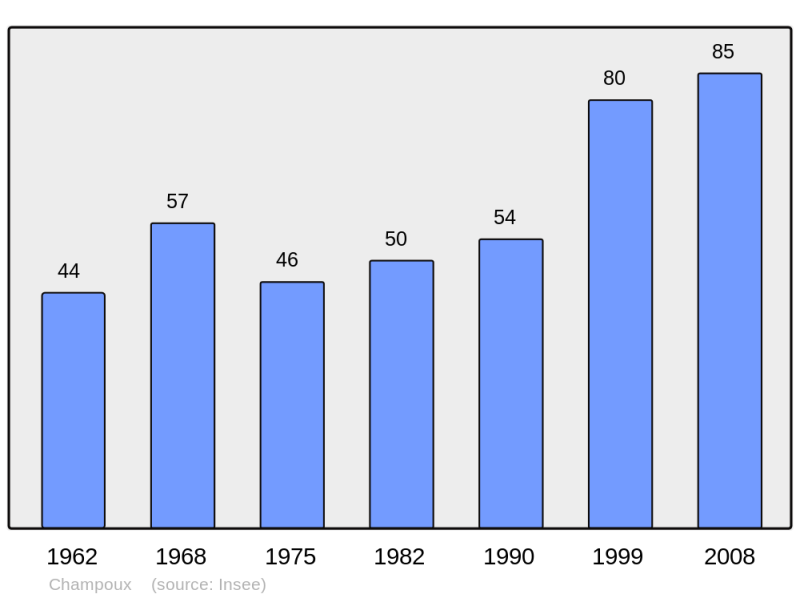 Soubor:Population - Municipality code 25117.png