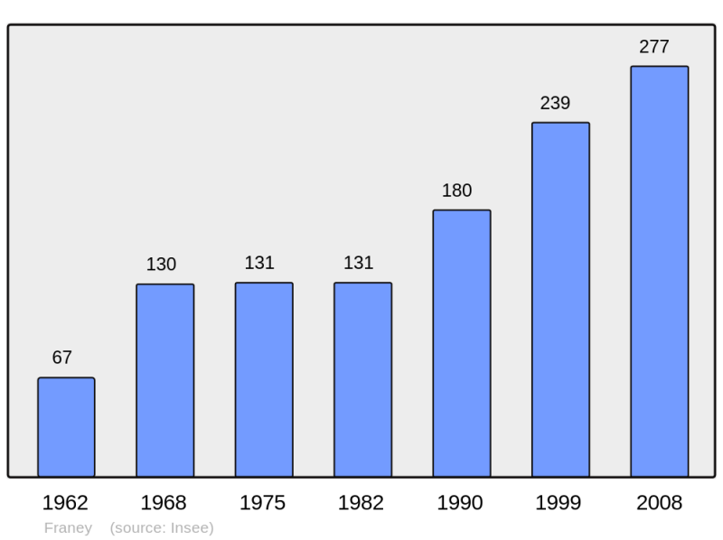 Soubor:Population - Municipality code 25257.png