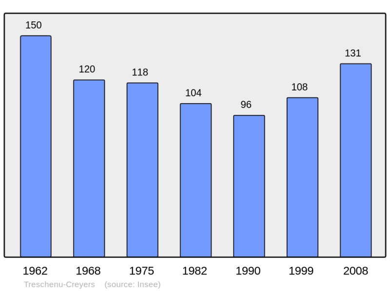 Soubor:Population - Municipality code 26354.png
