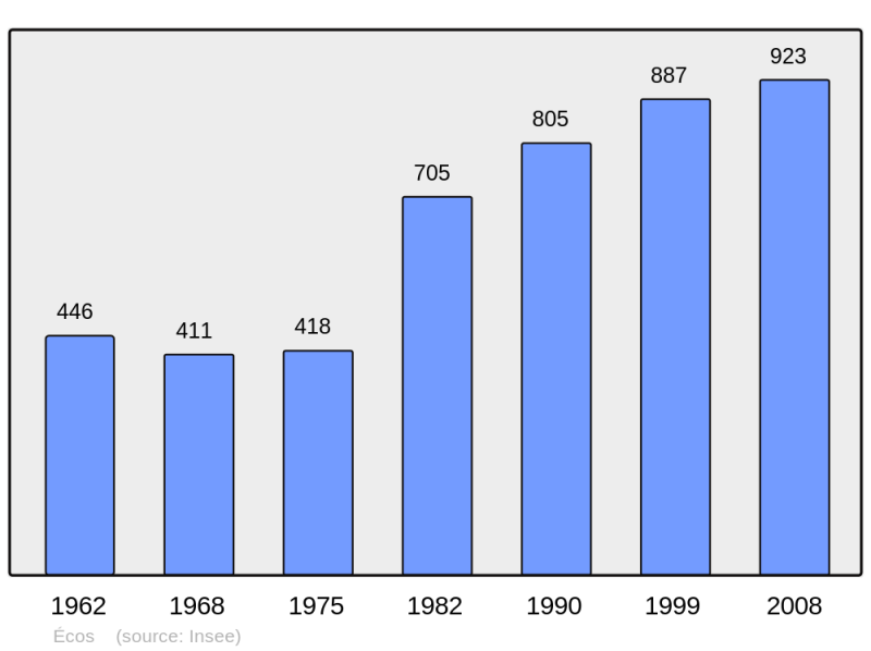 Soubor:Population - Municipality code 27213.png