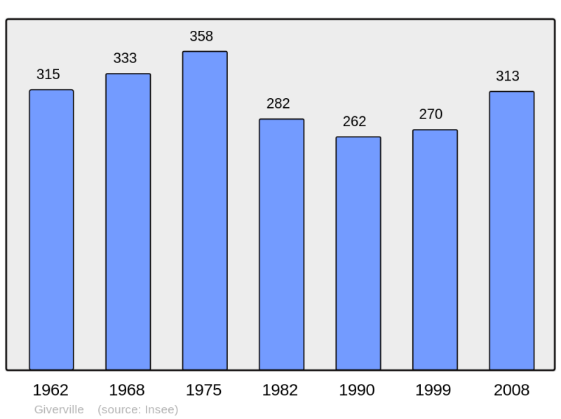 Soubor:Population - Municipality code 27286.png