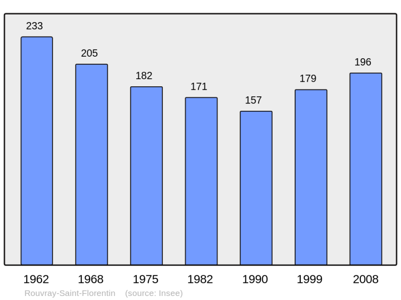 Soubor:Population - Municipality code 28320.png