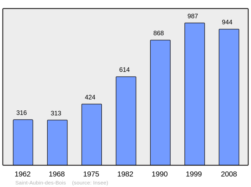 Soubor:Population - Municipality code 28325.png