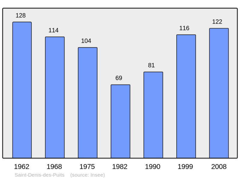 Soubor:Population - Municipality code 28333.png