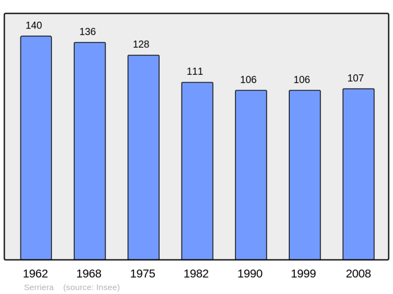 Soubor:Population - Municipality code 2A279.png