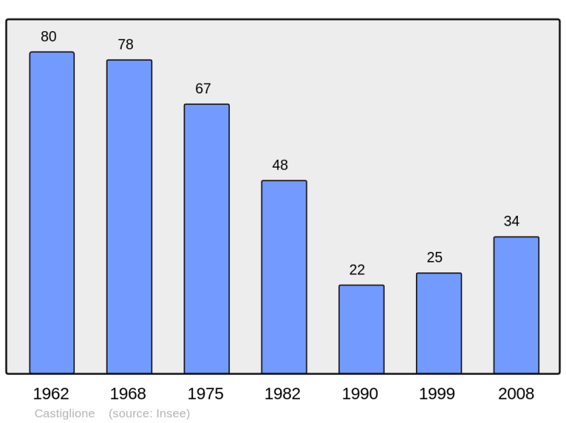 Soubor:Population - Municipality code 2B081.png