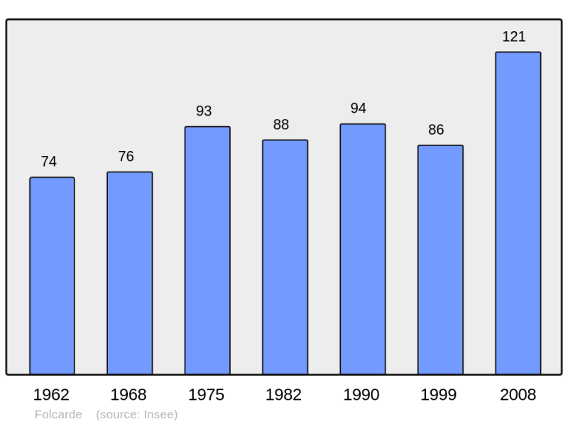 Soubor:Population - Municipality code 31185.png