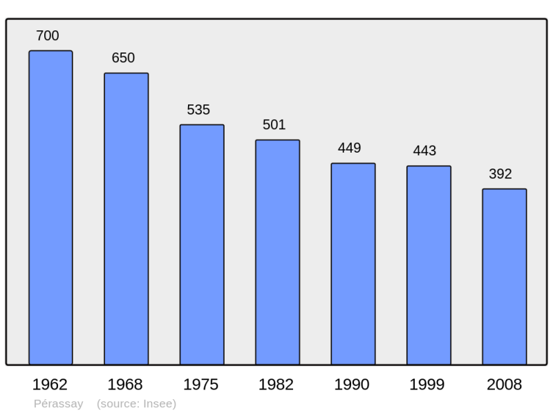 Soubor:Population - Municipality code 36156.png