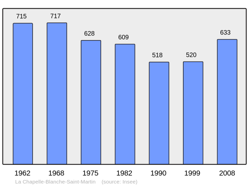 Soubor:Population - Municipality code 37057.png