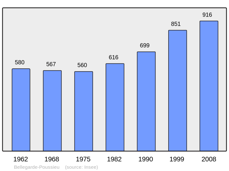 Soubor:Population - Municipality code 38037.png