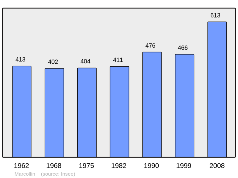 Soubor:Population - Municipality code 38219.png