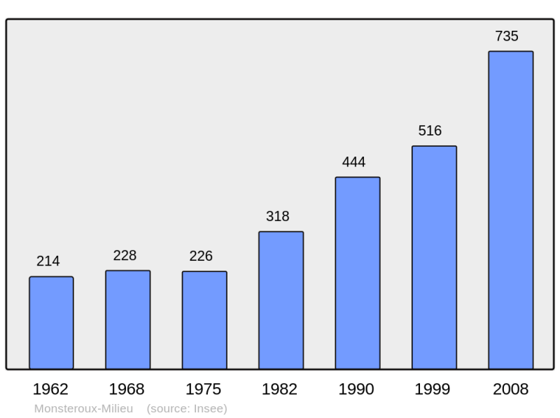 Soubor:Population - Municipality code 38244.png