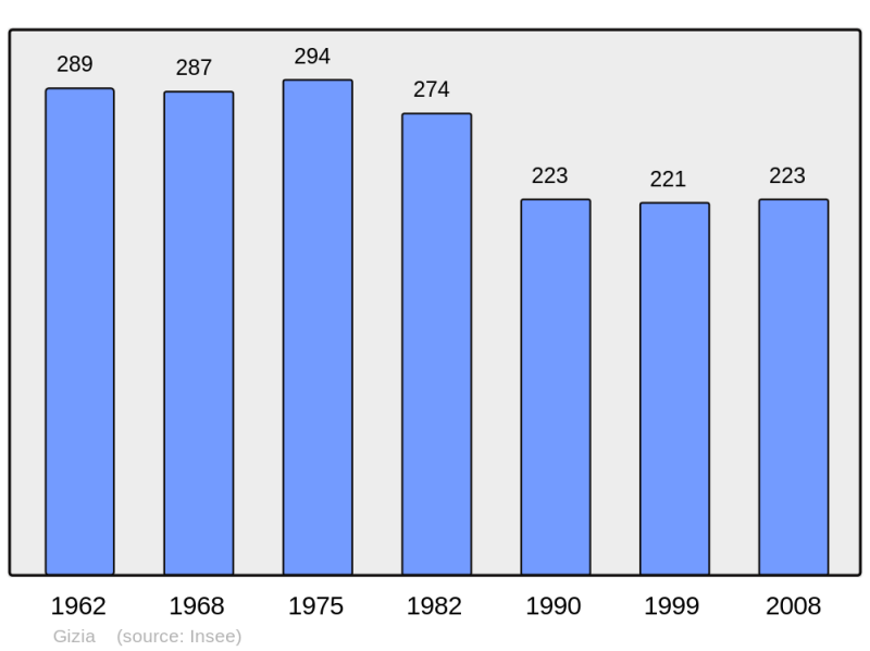 Soubor:Population - Municipality code 39255.png