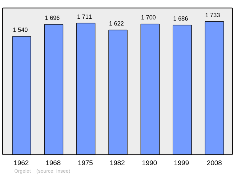 Soubor:Population - Municipality code 39397.png
