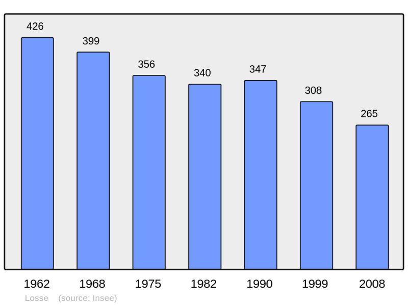 Soubor:Population - Municipality code 40158.png