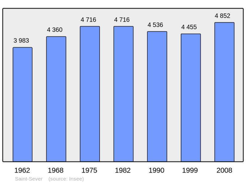Soubor:Population - Municipality code 40282.png