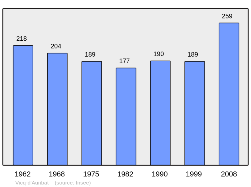 Soubor:Population - Municipality code 40324.png