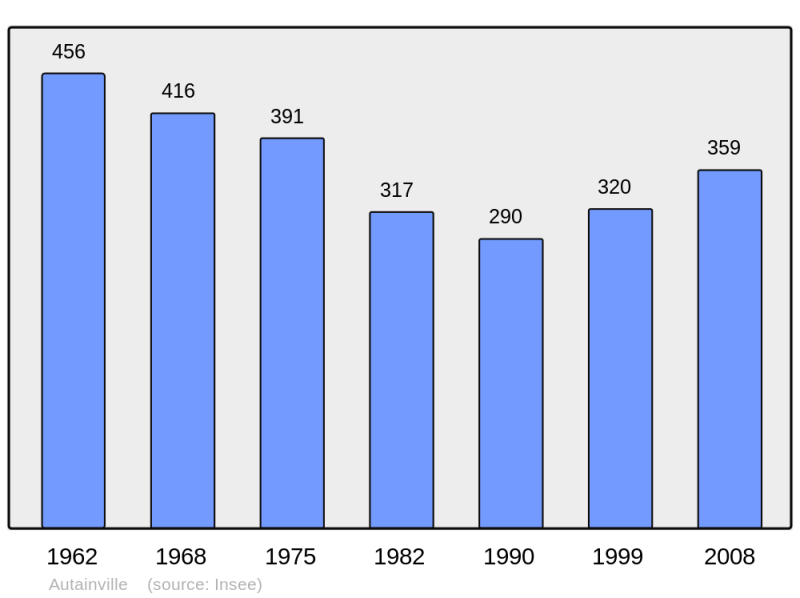 Soubor:Population - Municipality code 41006.png