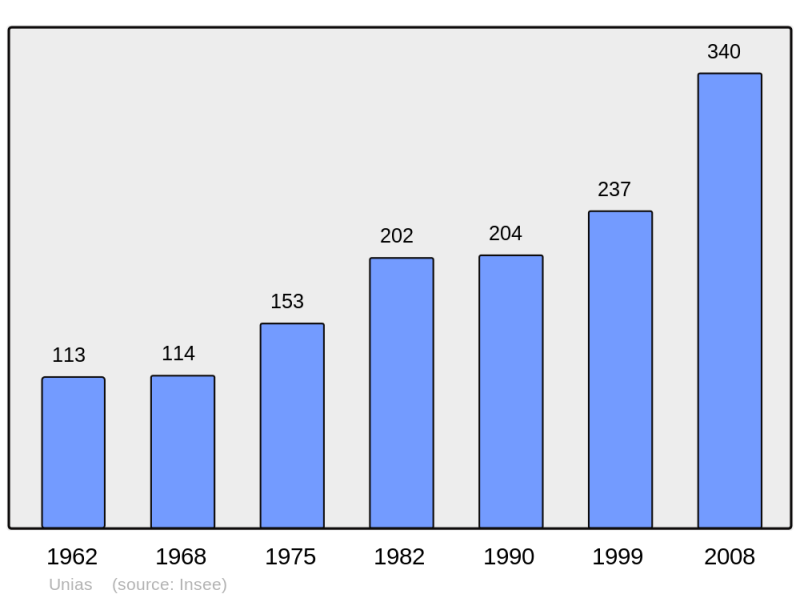 Soubor:Population - Municipality code 42315.png