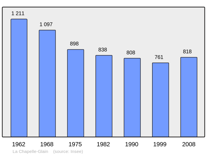Soubor:Population - Municipality code 44031.png