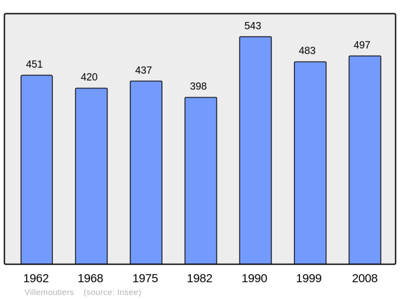 Soubor:Population - Municipality code 45339.png