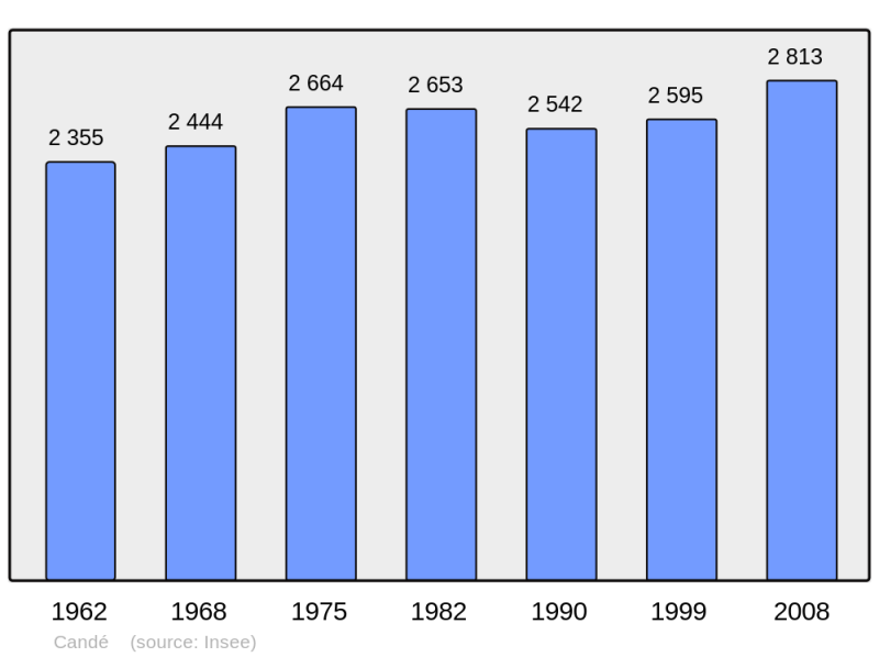 Soubor:Population - Municipality code 49054.png