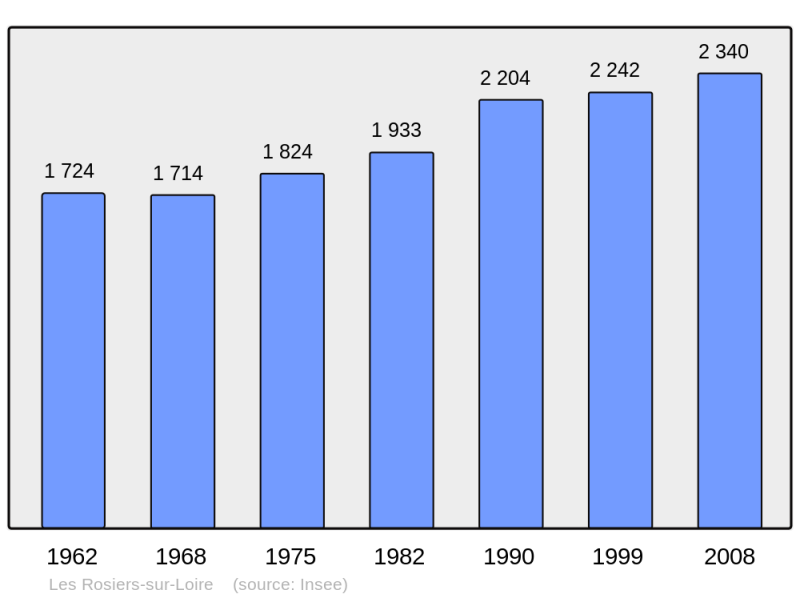 Soubor:Population - Municipality code 49261.png