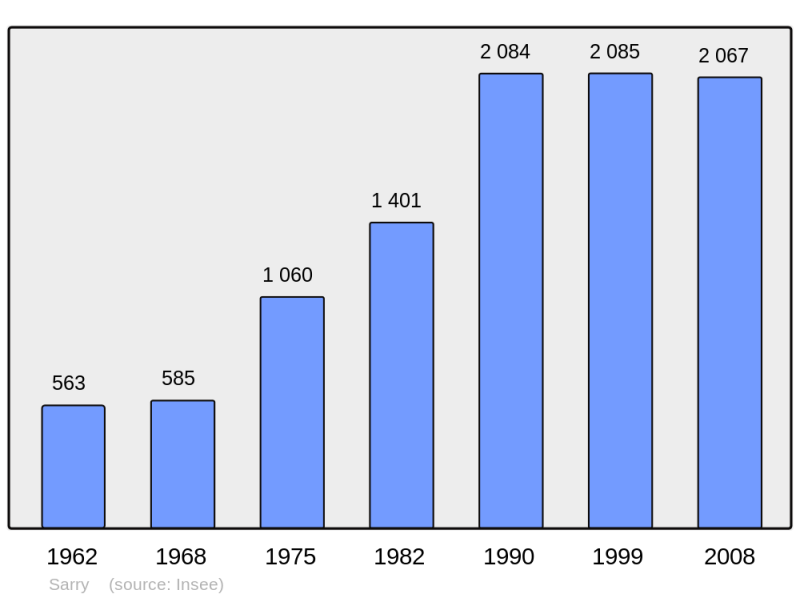Soubor:Population - Municipality code 51525.png