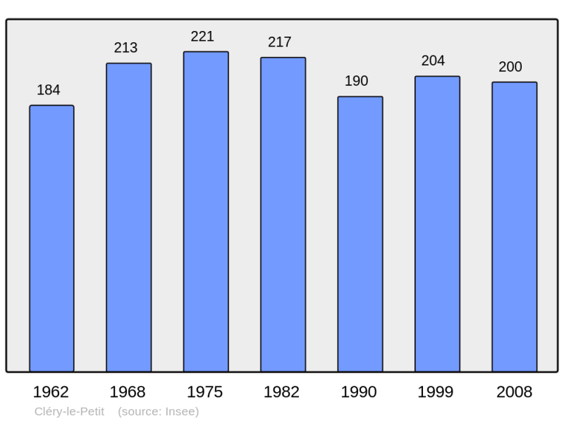 Soubor:Population - Municipality code 55119.png