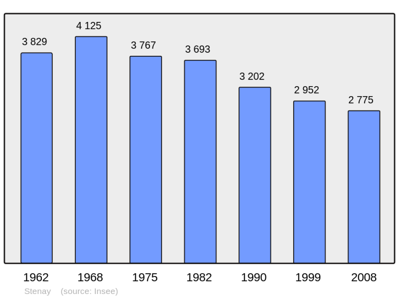Soubor:Population - Municipality code 55502.png