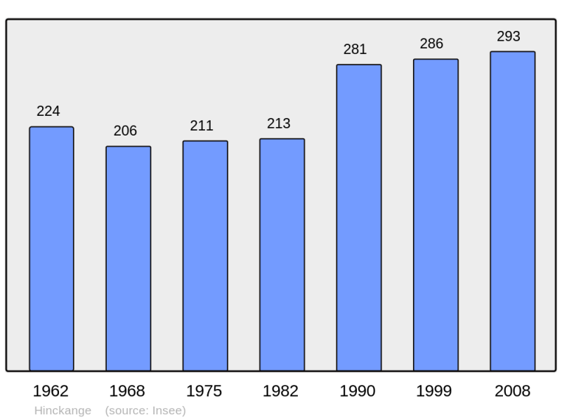 Soubor:Population - Municipality code 57326.png