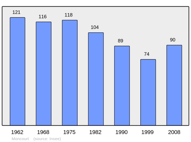 Soubor:Population - Municipality code 57473.png