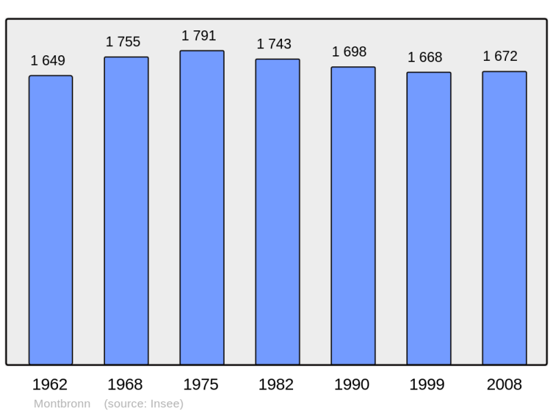 Soubor:Population - Municipality code 57477.png
