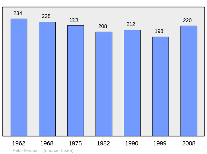 Soubor:Population - Municipality code 57536.png