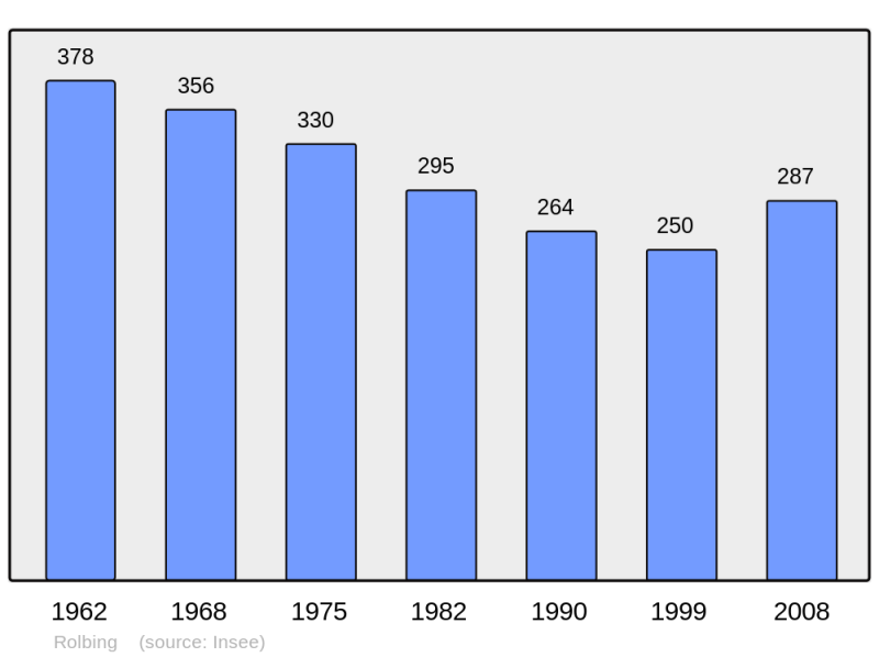 Soubor:Population - Municipality code 57590.png