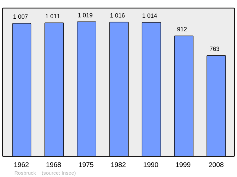 Soubor:Population - Municipality code 57596.png