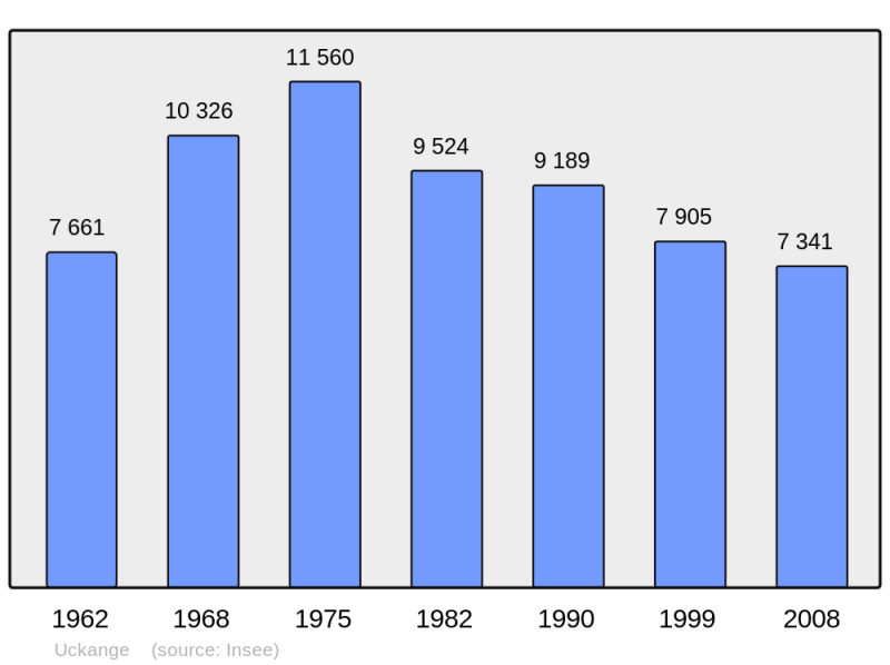 Soubor:Population - Municipality code 57683.png