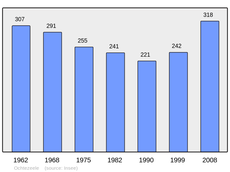 Soubor:Population - Municipality code 59443.png