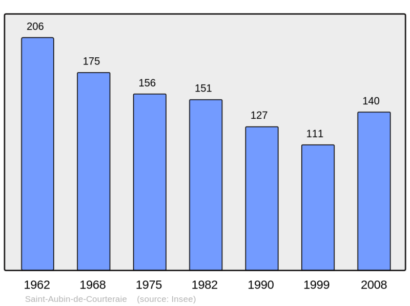 Soubor:Population - Municipality code 61367.png
