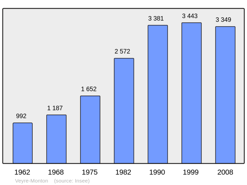 Soubor:Population - Municipality code 63455.png