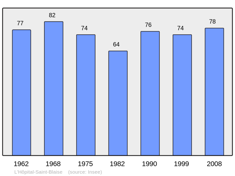Soubor:Population - Municipality code 64264.png