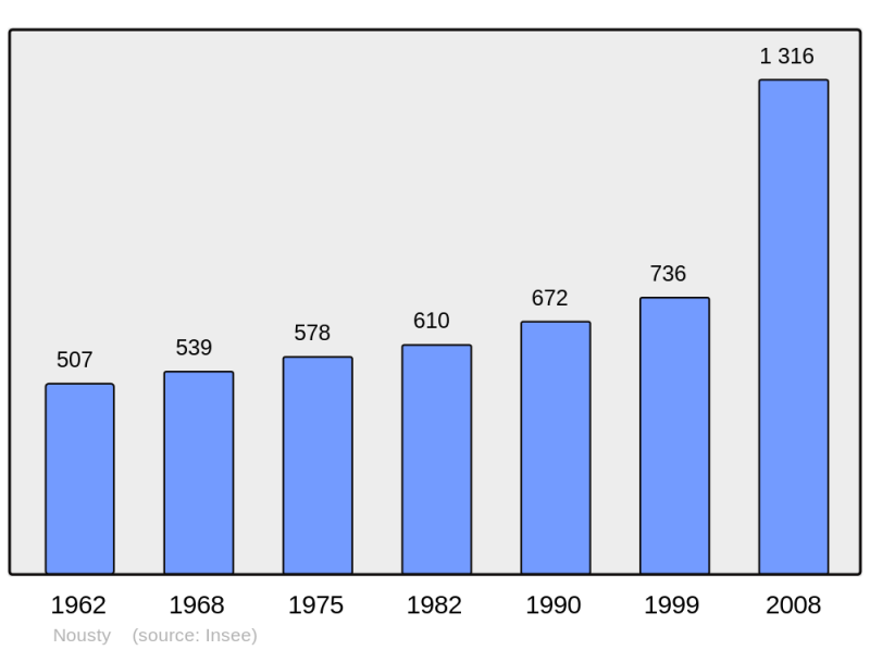 Soubor:Population - Municipality code 64419.png