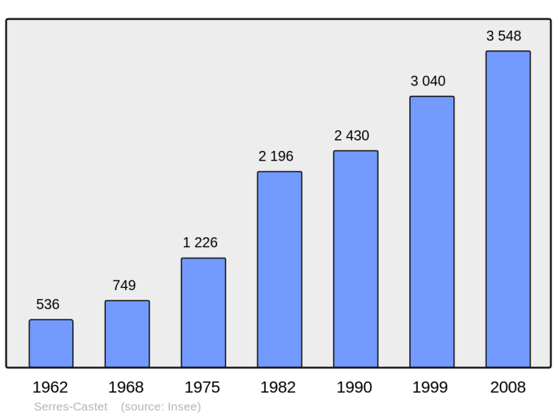 Soubor:Population - Municipality code 64519.png